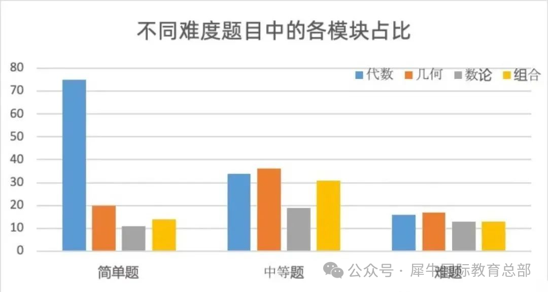 6-7年级学习AMC10数学竞赛太难怎么办？pre-AMC10培训课程助力顺利过渡！