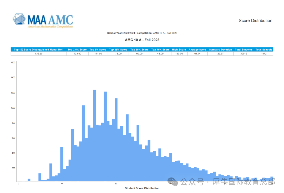 6-7年级学习AMC10数学竞赛太难怎么办？pre-AMC10培训课程助力顺利过渡！