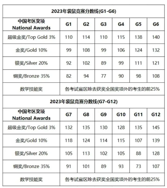 袋鼠数学竞赛考试时间是什么时候？袋鼠数学竞赛历年真题可领取~