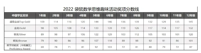 袋鼠数学竞赛考试时间是什么时候？袋鼠数学竞赛历年真题可领取~