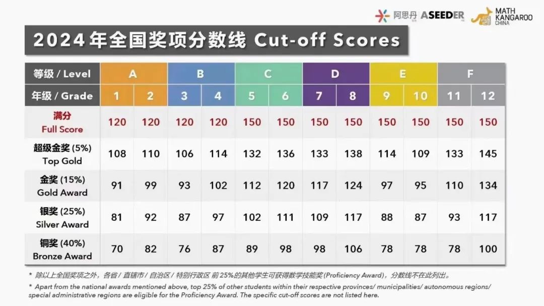 袋鼠数学竞赛考试时间是什么时候？袋鼠数学竞赛历年真题可领取~