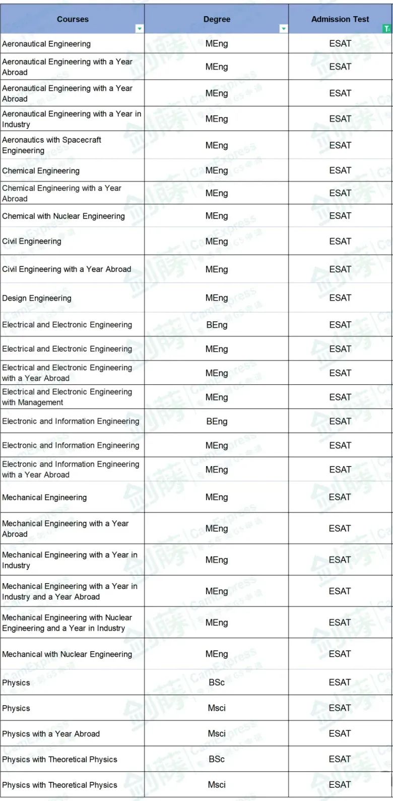 2024年剑桥本科各专业入学笔试汇总！不同学科不同学院如何考察申请者的学术能力？