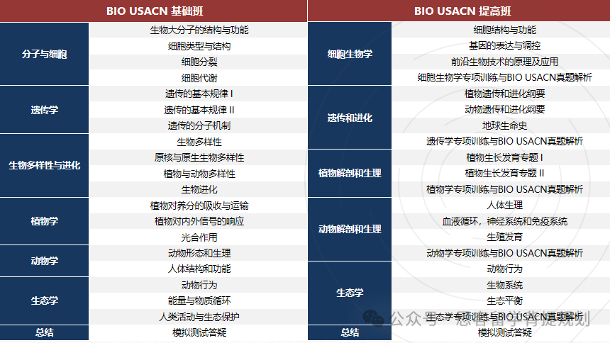 生物顶流竞赛｜美国生物奥赛USABO详解，bio usacn和USABO是什么关系？