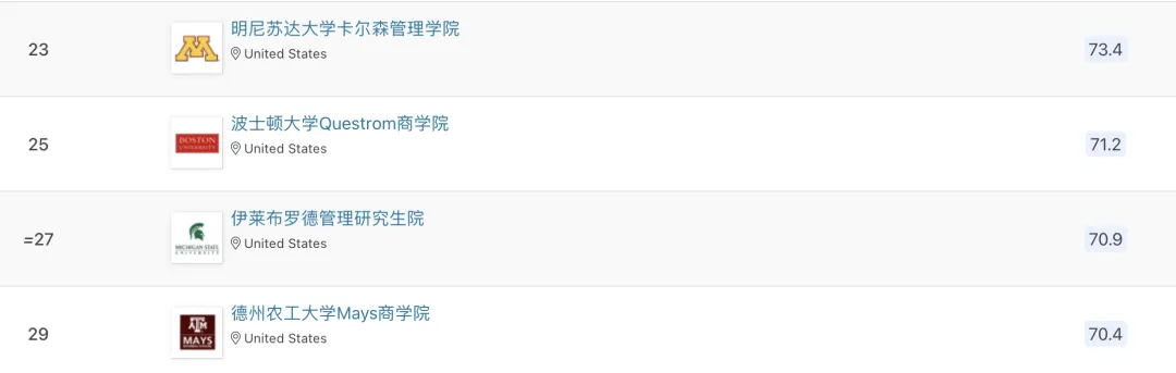 申请必看 | 2024 QS商科硕士排名出炉！商科分析专业全球表现大揭秘！