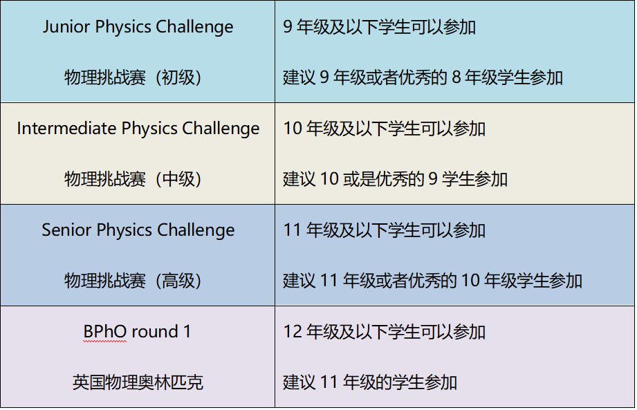 BPhO英国物理奥赛，牛津剑桥物理工程学生都参加过的竞赛，2024赛前冲刺报名中！