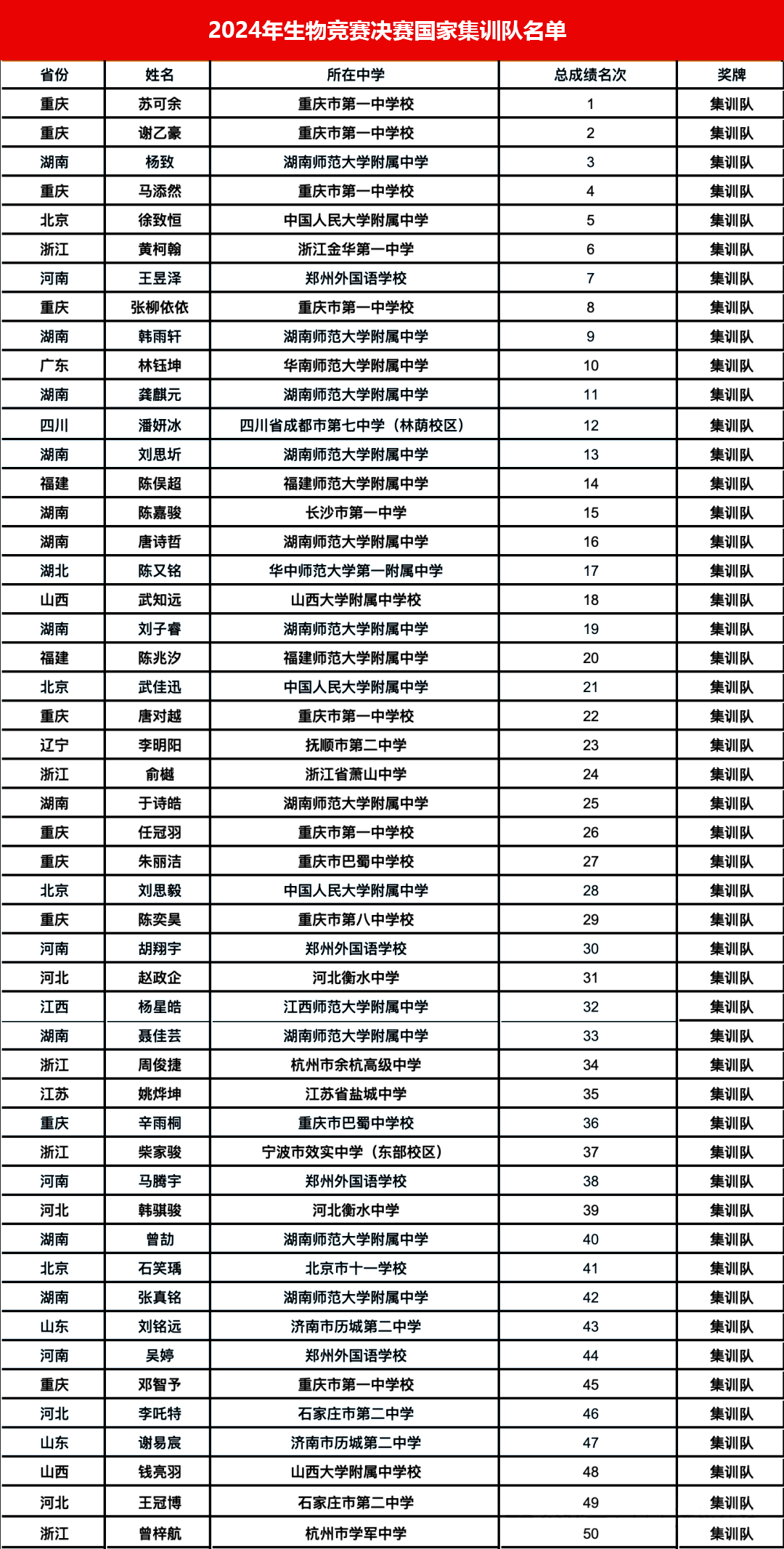 2024年生物竞赛决赛国家集训队名单发布！50人保送清北