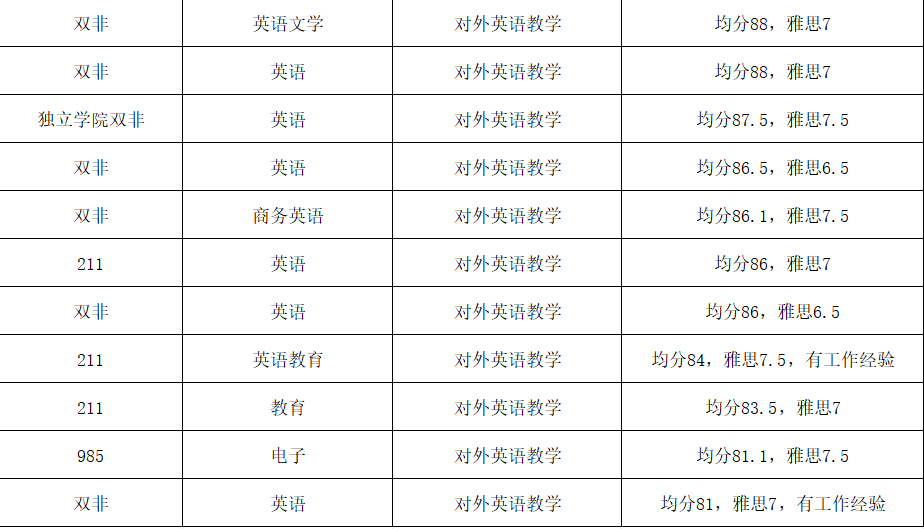 香港留学｜英语专业申请汇总