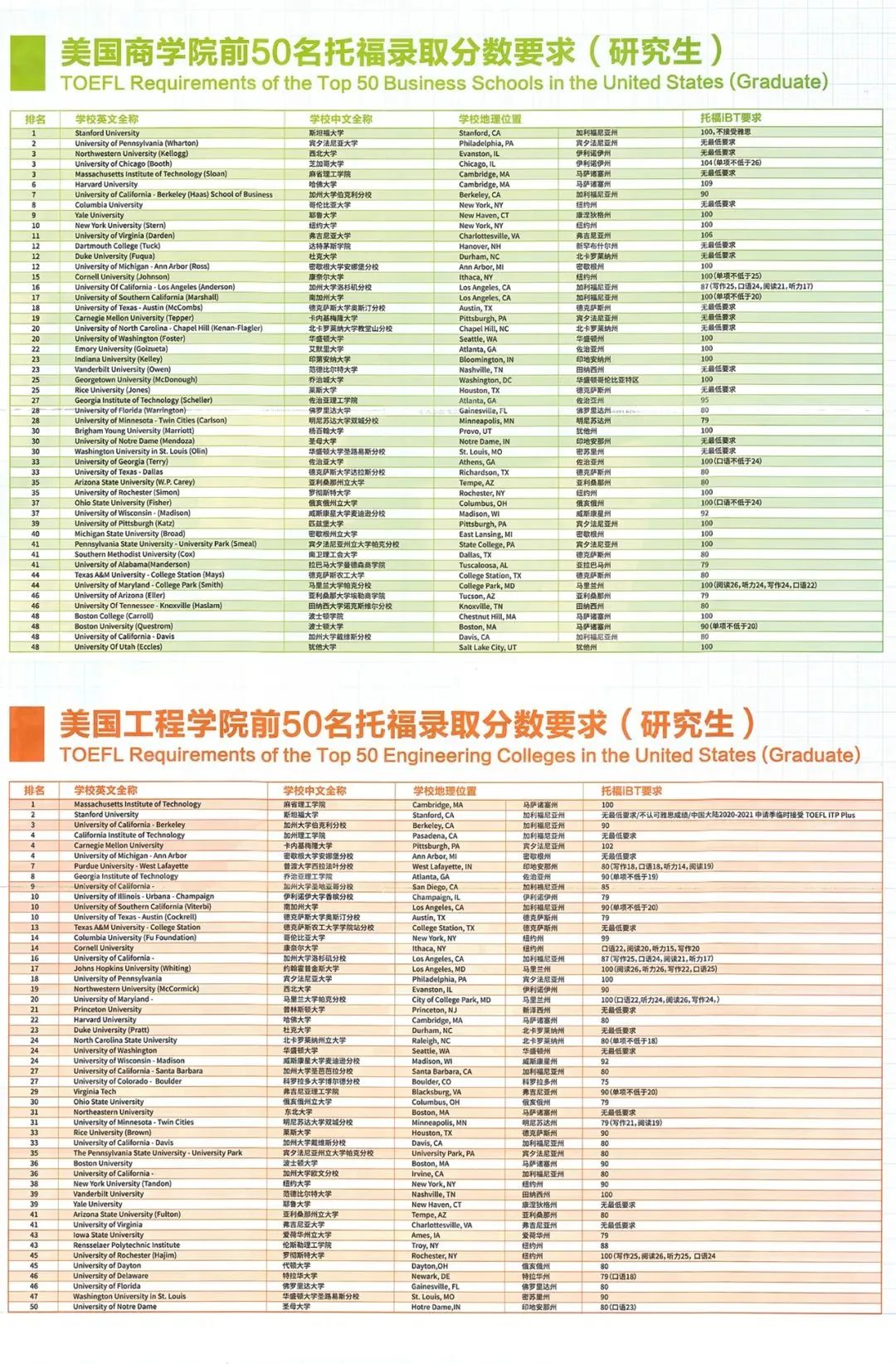 美国留学 | 托福0-100+之间有何区别？