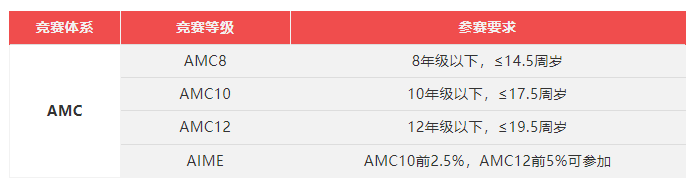 AMC数学竞赛死磕这些备考公式拿奖就稳了~