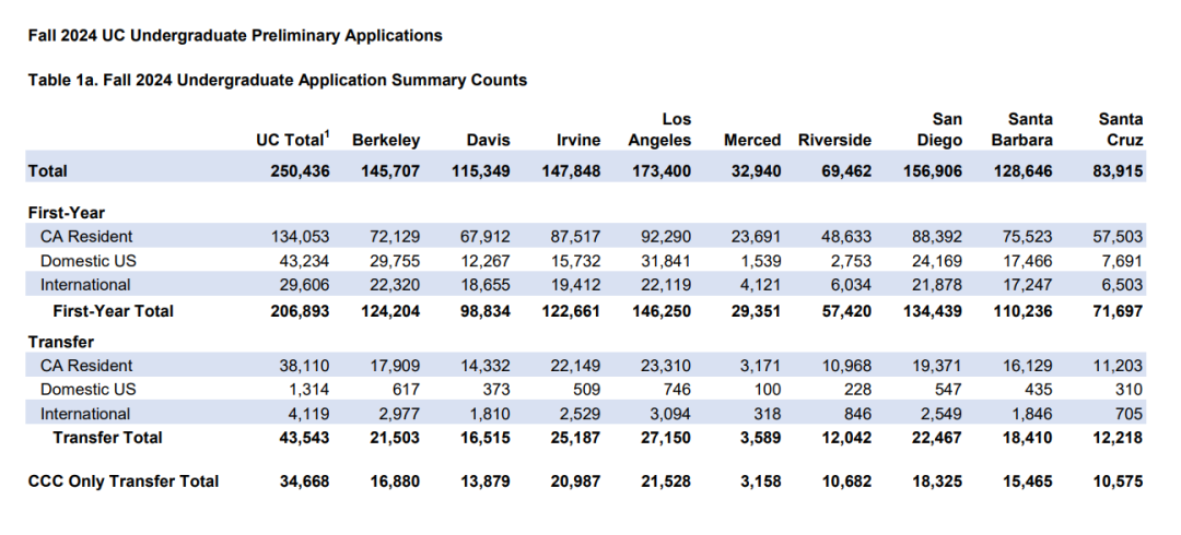 加州大学24fall超25万份入学申请，哪所UC大学更容易录取？