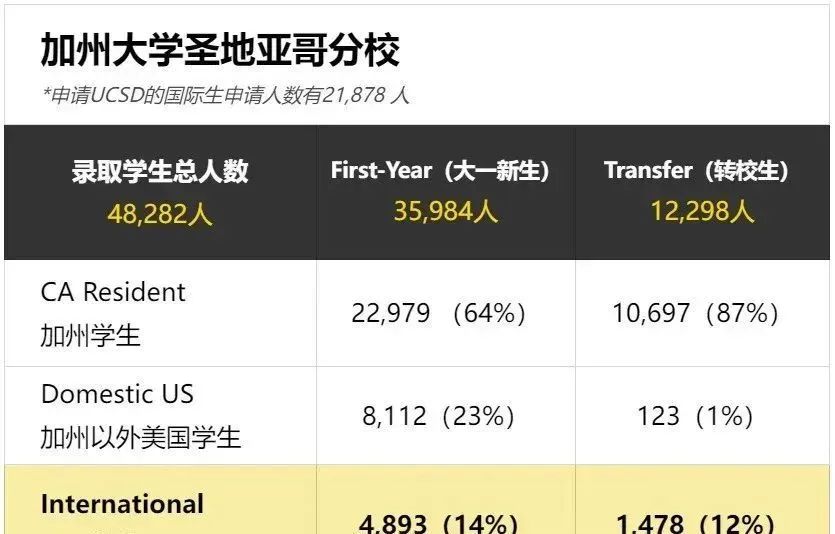 加州大学24fall超25万份入学申请，哪所UC大学更容易录取？