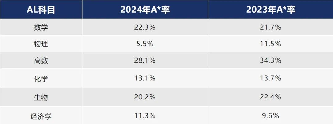 爱德思&牛津AQA考试局A-Level大考分数线一览！出分不理想该怎么办？