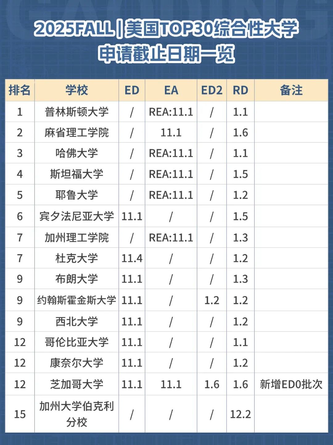 2025Fall | 麻省理工、斯坦福、哈佛、哥大等美国TOP30高校录取政策更新