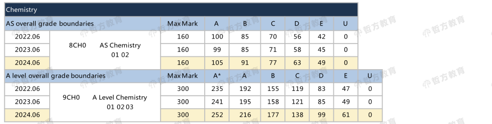 2024夏季Edexcel「英国本土」分数线来了！