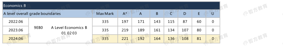 2024夏季Edexcel「英国本土」分数线来了！