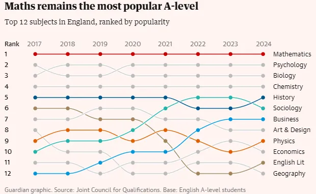 A-Level大考数据出炉！A*/A数量锐减，英国大学“降分”抢人？