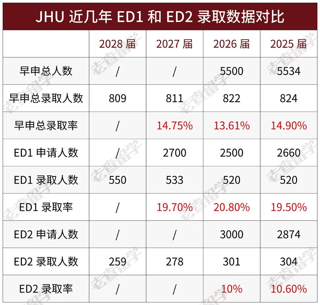 什么？这所大学ED录取率是RD的2-3倍！真后悔没早申！