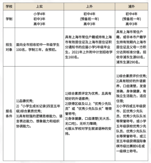 上海三公是哪几所学校？申请三公有什么要求？