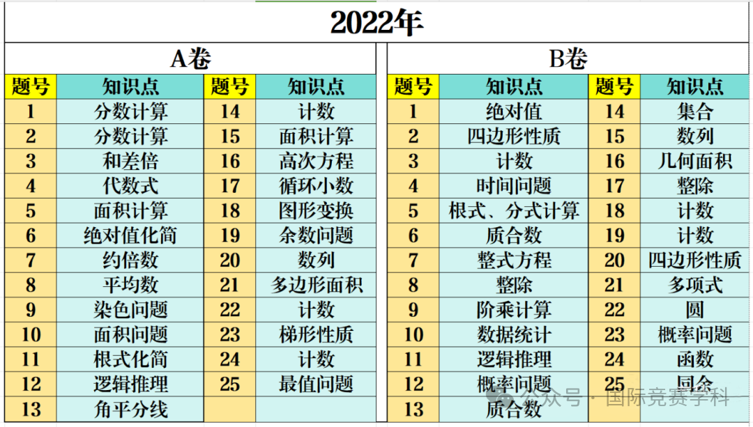 AMC10竞赛考试内容及考点梳理，备考就看这篇！