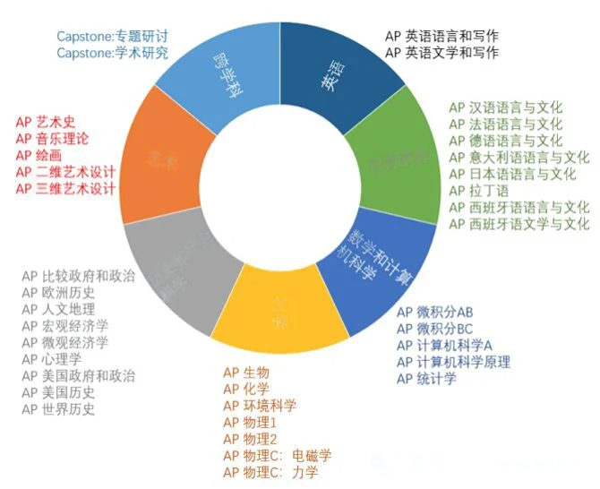 AP课程体系详细介绍！AP五分率最高的科目怎么选？