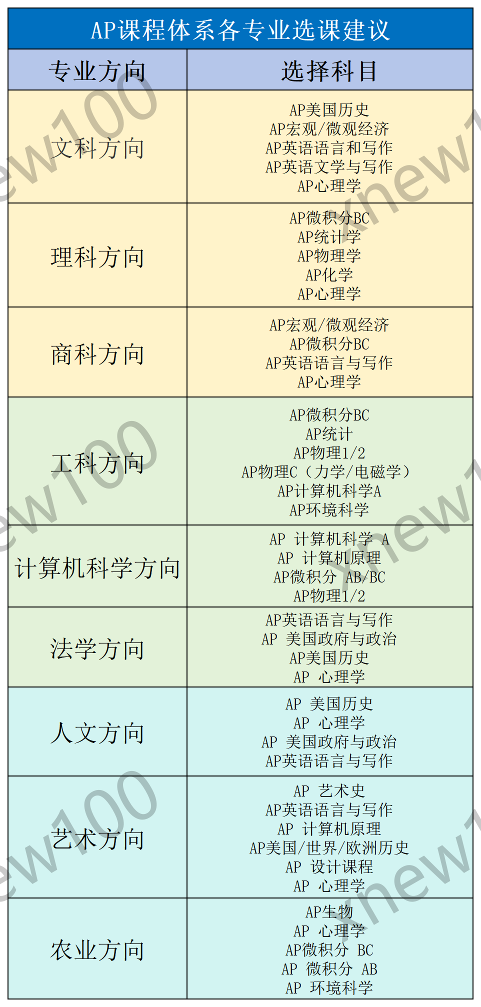 AP课程体系详细介绍！AP五分率最高的科目怎么选？