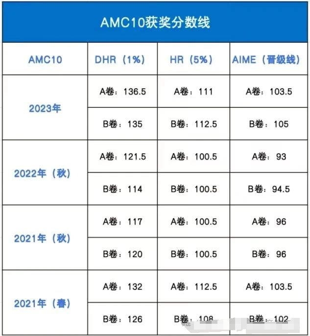 AMC10的A卷B卷有何区别？如何选择？附AMC10真题解析~