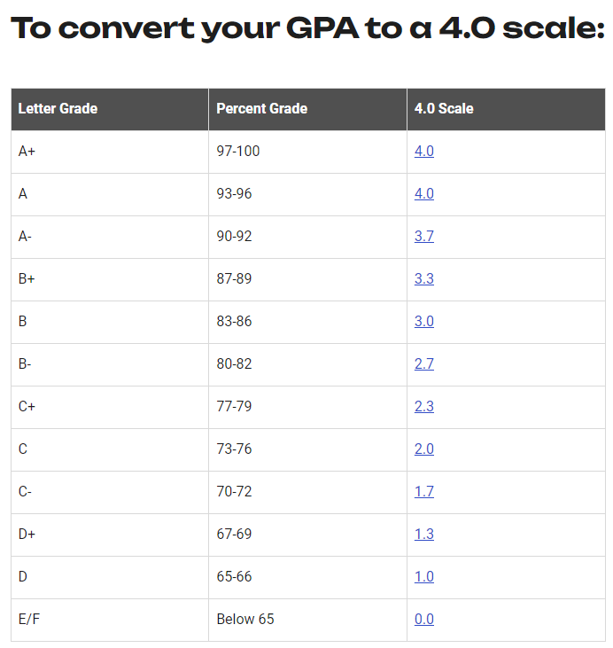 2025 Fall美本申请，GPA要求多高？IB成绩如何换算GPA？