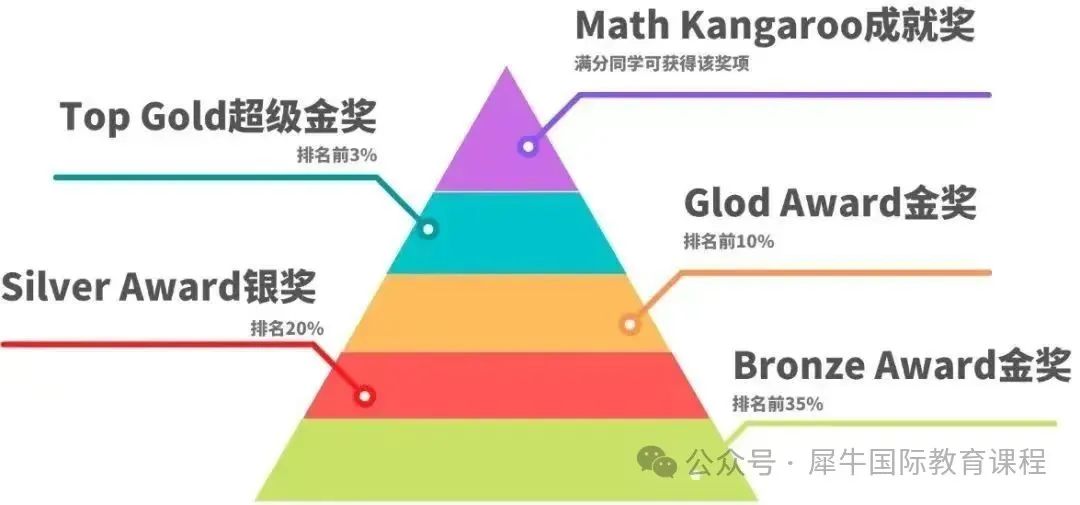 【新手家长必看】一文详解袋鼠数学竞赛！附袋鼠竞赛历年真题~