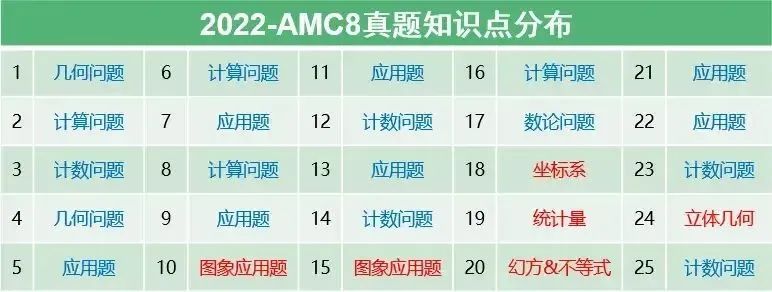 2024-2025 AMC8考试时间安排，附AMC8考试大纲/历年真题下载~