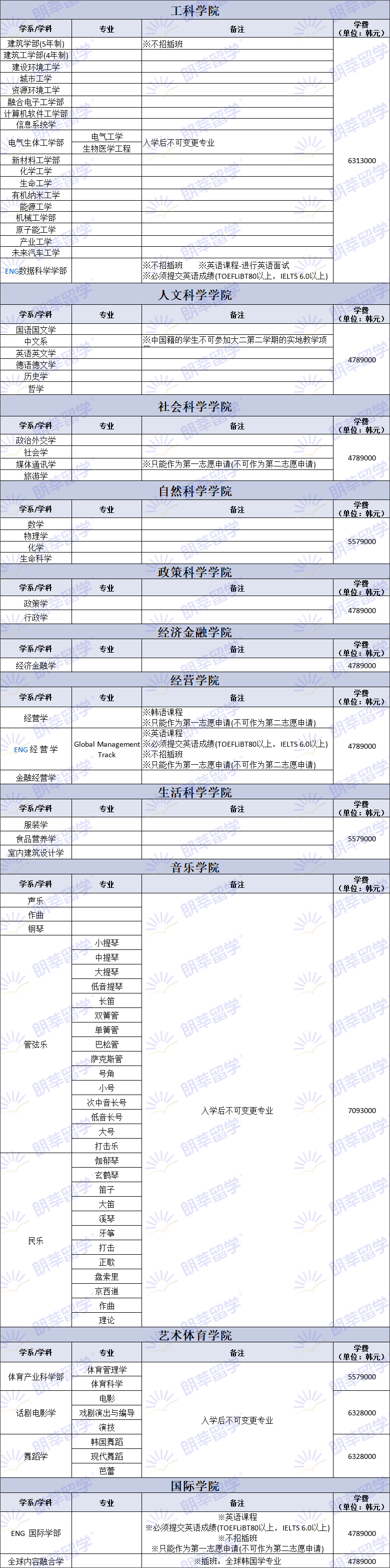 【韩国留学】理工科韩国第一，无需高考成绩可就读“韩国的麻省理工”！