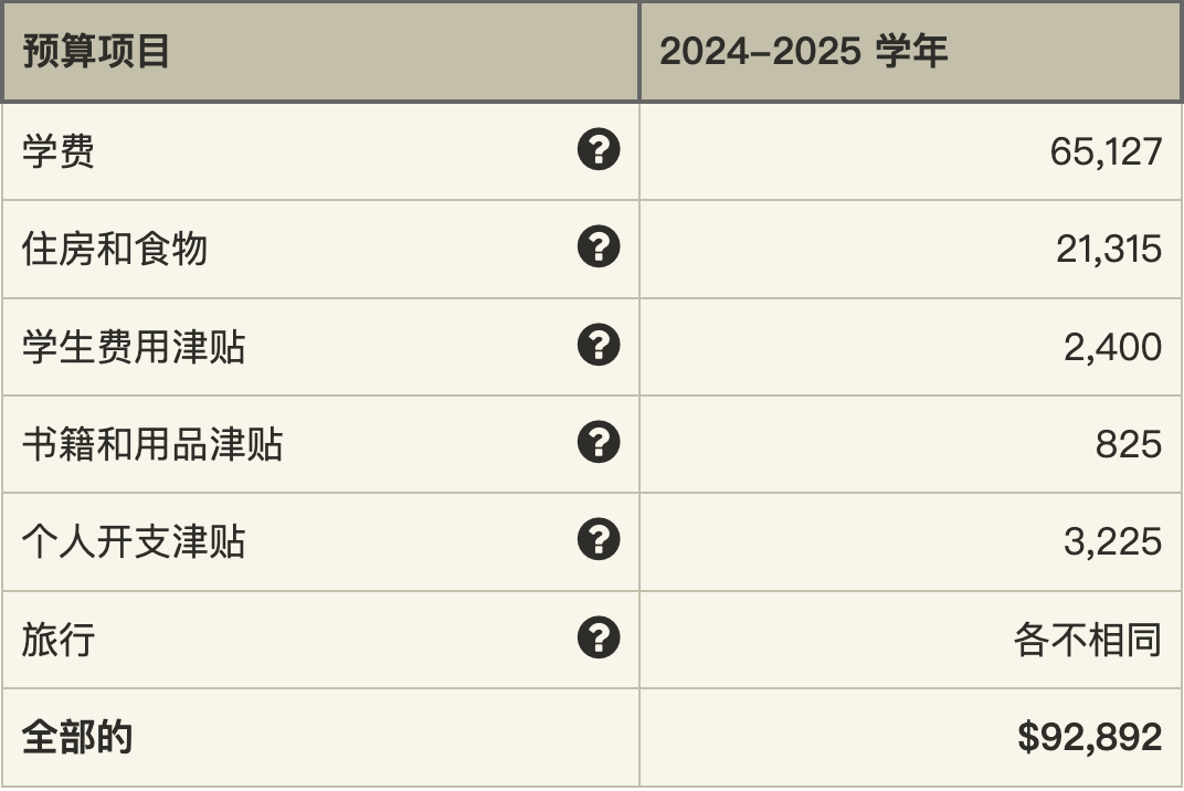 美国Top 30大学最新学杂费汇总