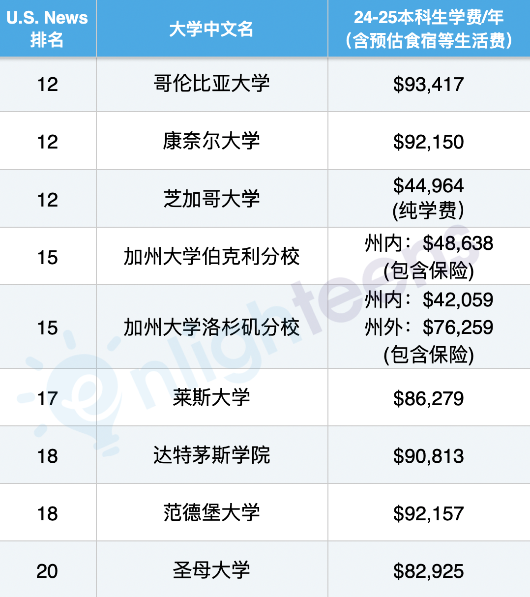 美国Top 30大学最新学杂费汇总