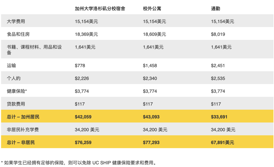 美国Top 30大学最新学杂费汇总