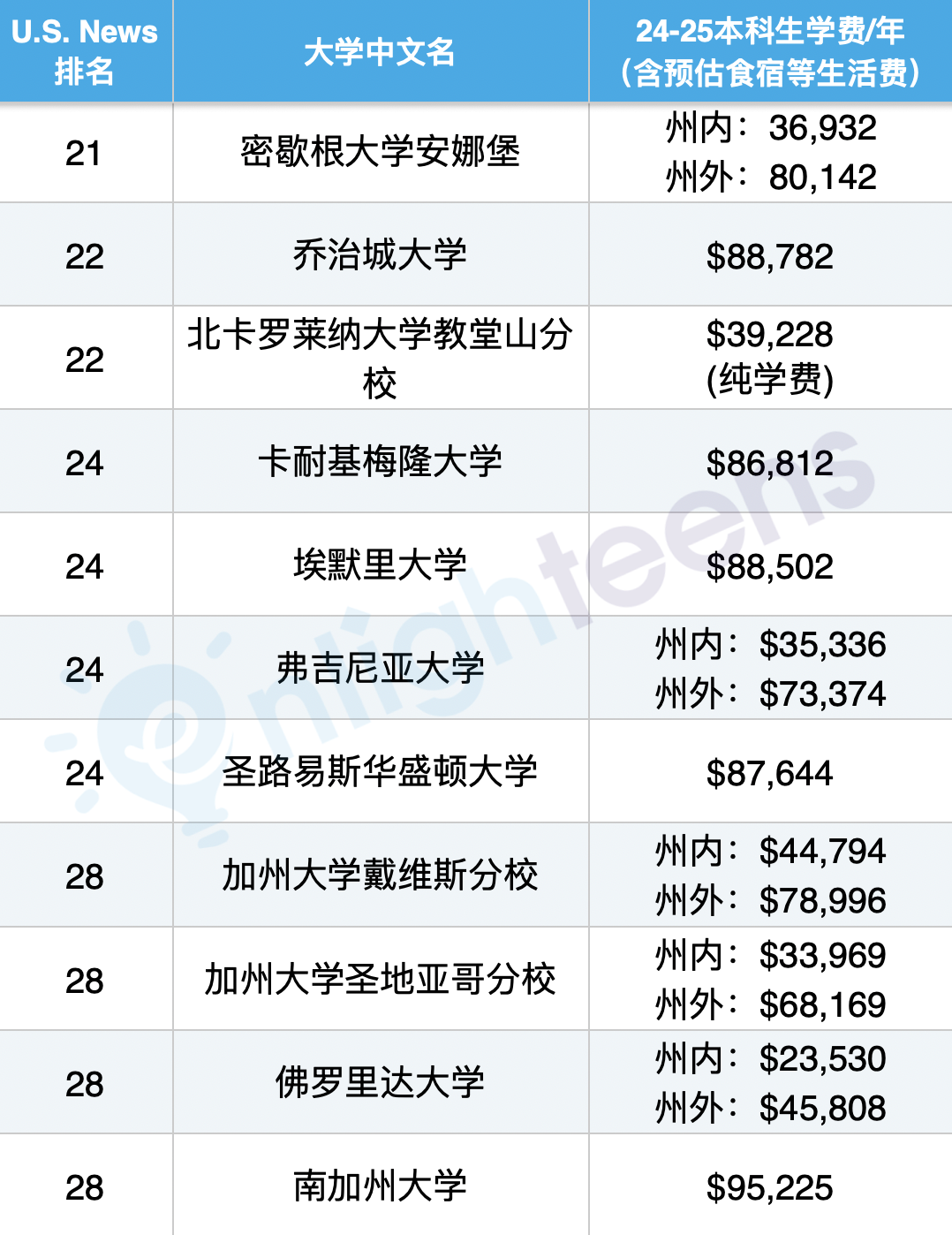 美国Top 30大学最新学杂费汇总