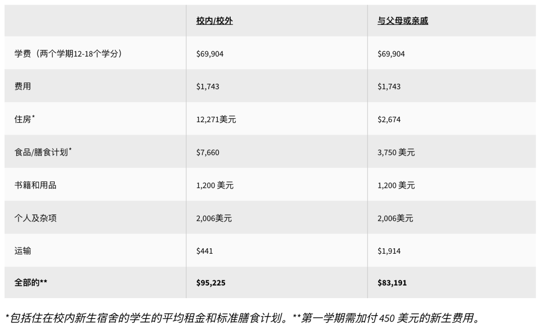 美国Top 30大学最新学杂费汇总