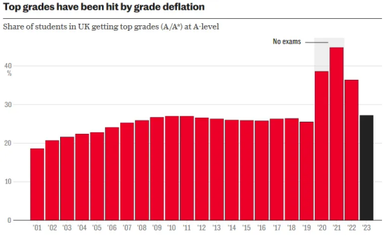 A-Level压分A*率骤降，申请难度升级！英国大学纷纷“破冰”降con录取！