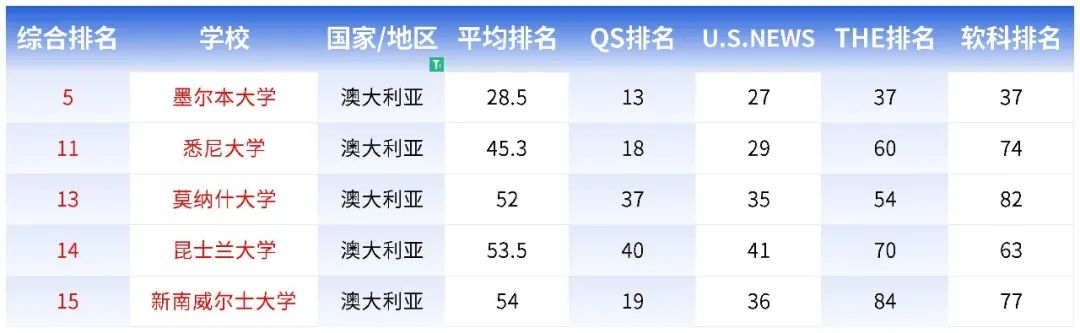 只看QS排名太水？英港澳新都有哪些保值大学