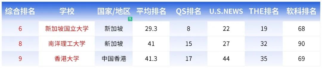 只看QS排名太水？英港澳新都有哪些保值大学