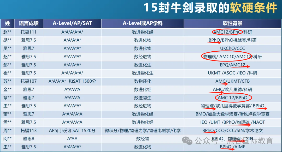 爬藤校冲G5王炸组合：AMC数学竞赛+BPhO/物理碗竞赛