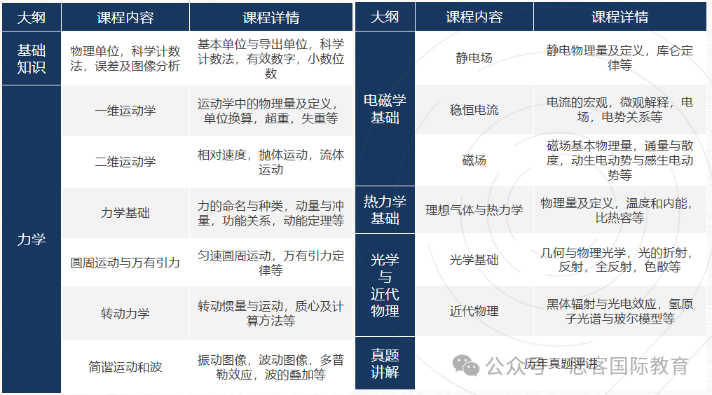 爬藤校冲G5王炸组合：AMC数学竞赛+BPhO/物理碗竞赛