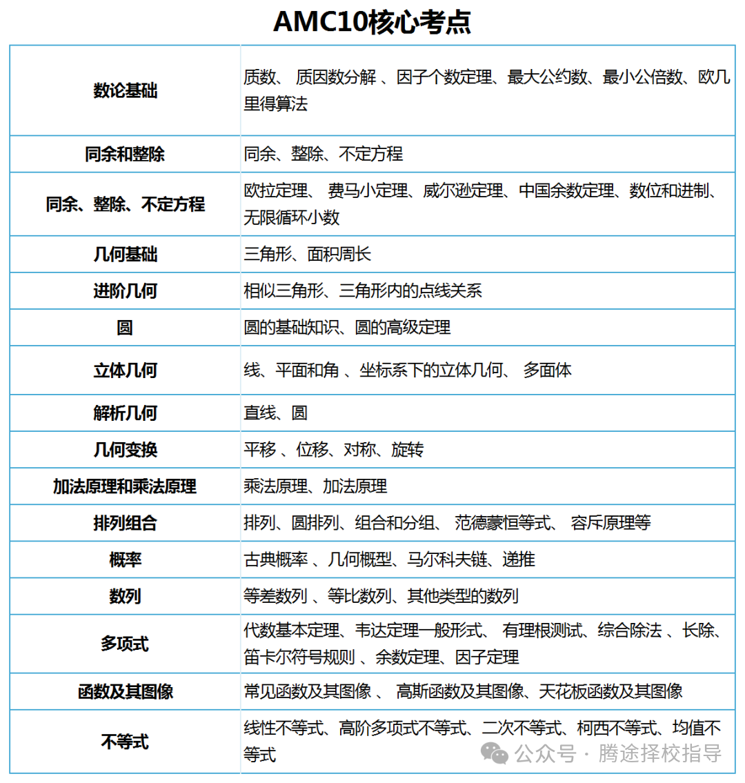 干货 | AMC10考试这些核心考点要牢记，附不同年级AMC10备考规划！