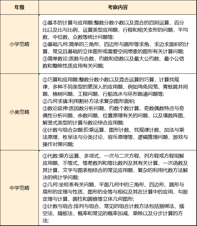 什么是AMC8数学竞赛，AMC8竞赛有什么用处？