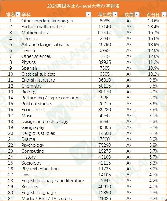 关注！英国官方公布A-level各科A*率！最高竟是ta？进阶数学也只能屈居第二？