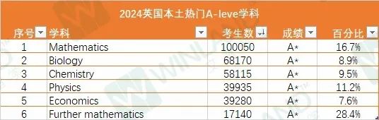 关注！英国官方公布A-level各科A*率！最高竟是ta？进阶数学也只能屈居第二？