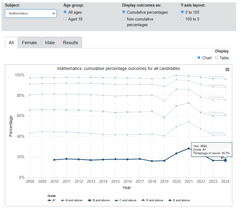 关注！英国官方公布A-level各科A*率！最高竟是ta？进阶数学也只能屈居第二？