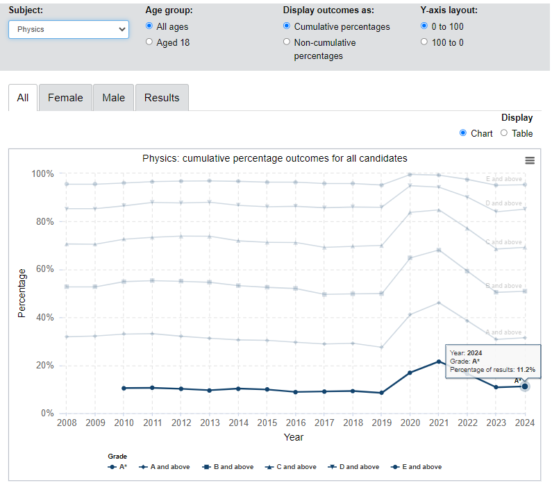 关注！英国官方公布A-level各科A*率！最高竟是ta？进阶数学也只能屈居第二？
