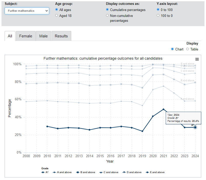 关注！英国官方公布A-level各科A*率！最高竟是ta？进阶数学也只能屈居第二？