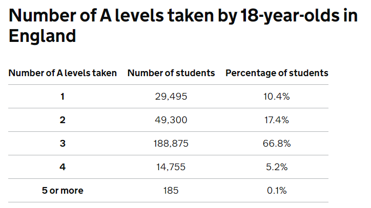 关注！英国官方公布A-level各科A*率！最高竟是ta？进阶数学也只能屈居第二？