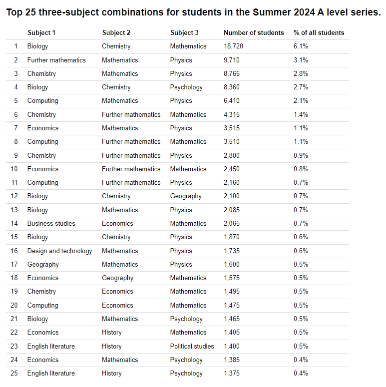 关注！英国官方公布A-level各科A*率！最高竟是ta？进阶数学也只能屈居第二？
