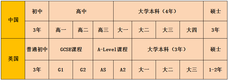 IGCSE课程学习有什么必要性？一年制和两年制区别说明！IGCSE培训组班~